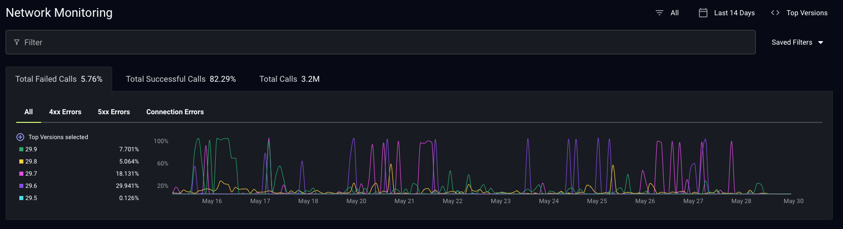 Network Summary Overview